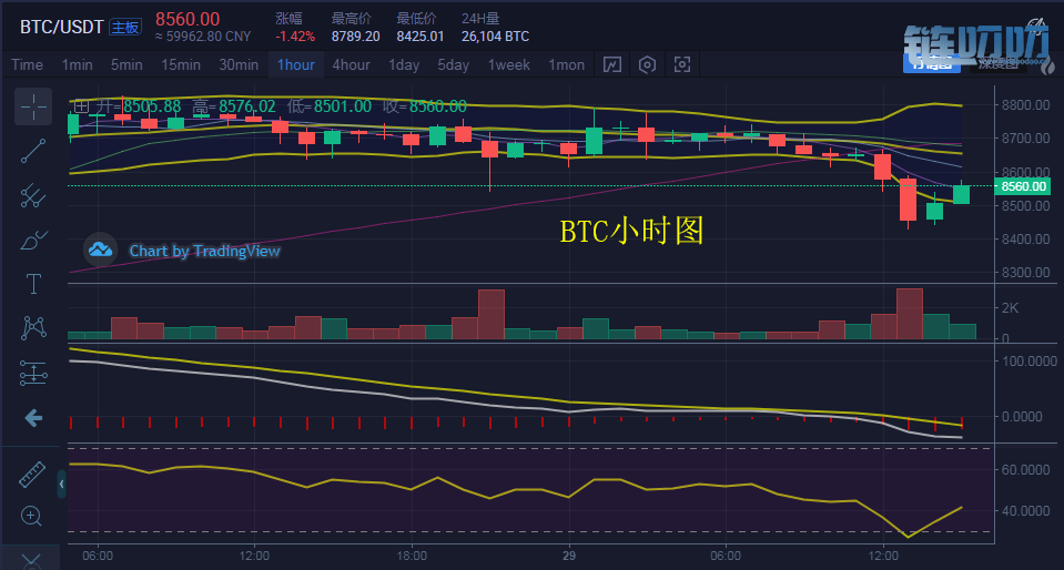 币盛汇：5/29比特币领衔主流币上演迟到的回撤，5日均线位...