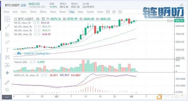币界船长：6.3 BTC继续震荡、主流币纷纷跃跃欲试