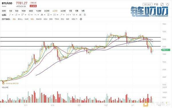 [6.5行情船长简要点评]：BTC ETH XRP BCH LTC EOS BNB操作策略