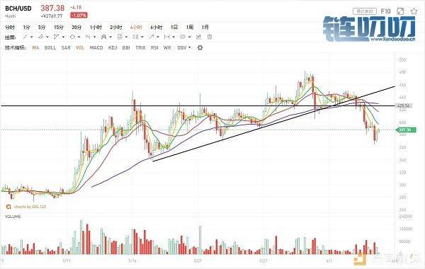 [6.5行情船长简要点评]：BTC ETH XRP BCH LTC EOS BNB操作策略