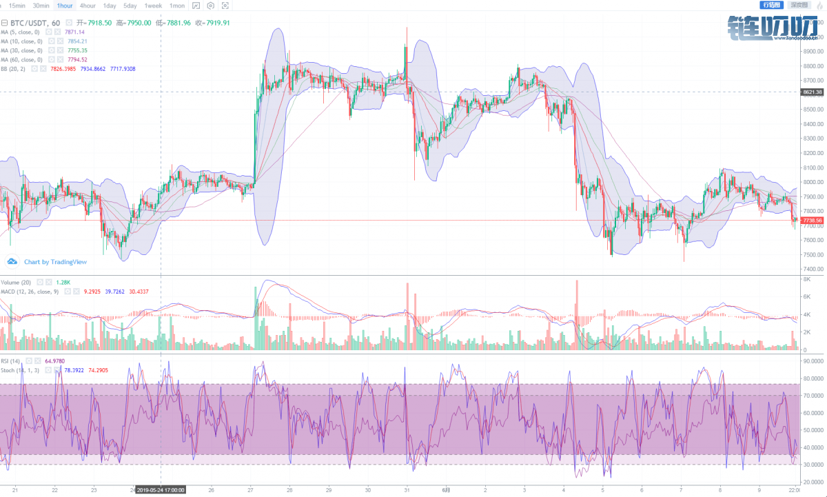 [6.10船长解盘]BTC ETH XRP LTC BCH EOS简析