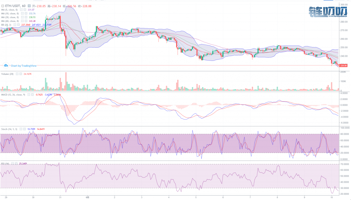 [6.10船长解盘]BTC ETH XRP LTC BCH EOS简析