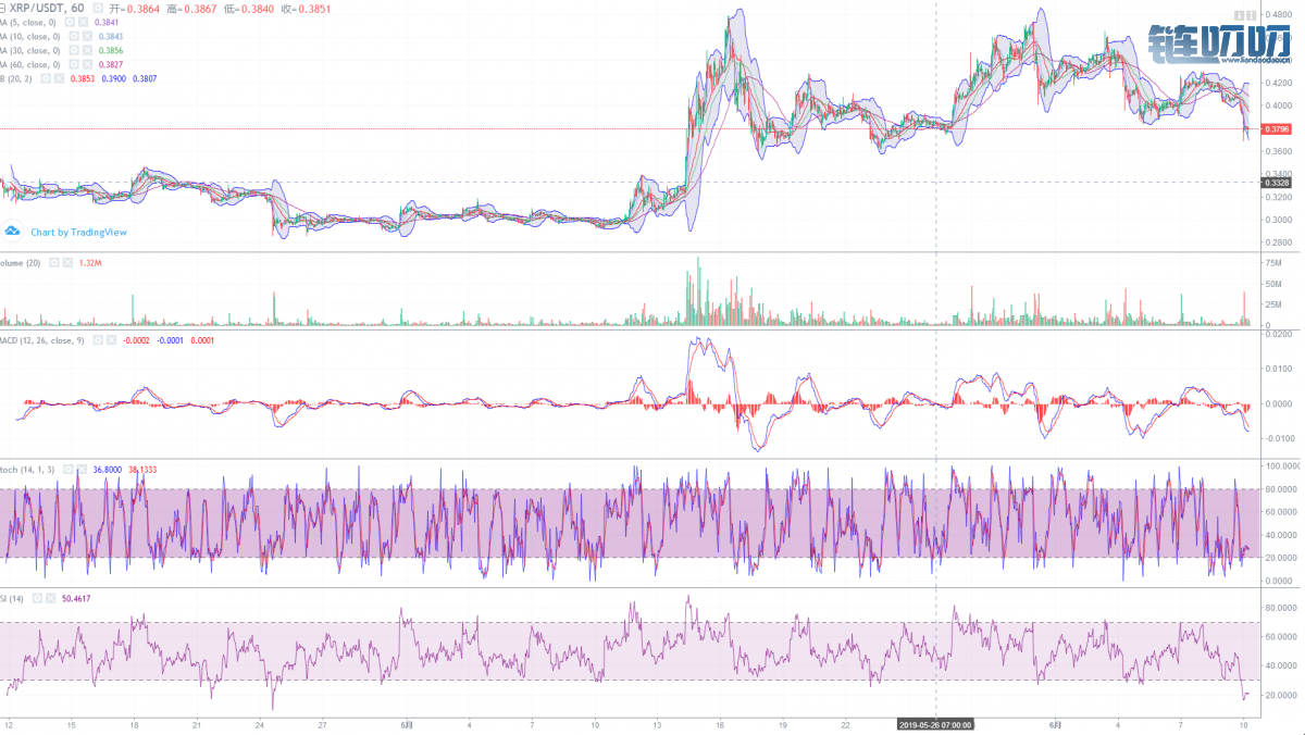 [6.10船长解盘]BTC ETH XRP LTC BCH EOS简析