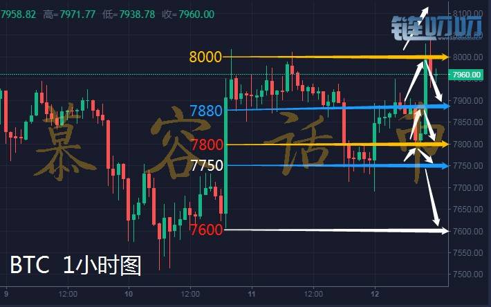 【慕容话币】6.12比特币行情分析