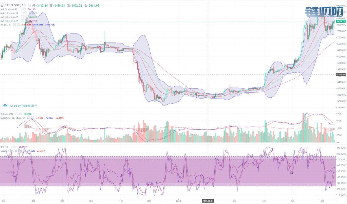 [6.14船长btc行情]BTC上行突破8300美元、短期或将延续震荡上行