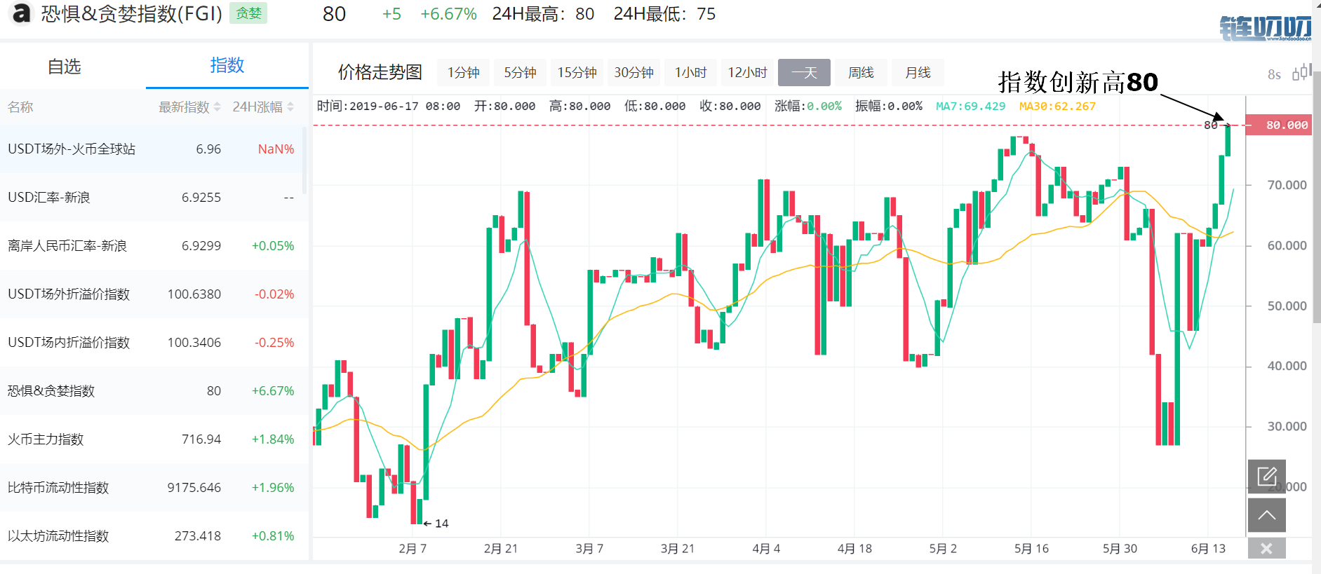 BTC涨幅或将失控3大重磅指标提示多头实力猛增