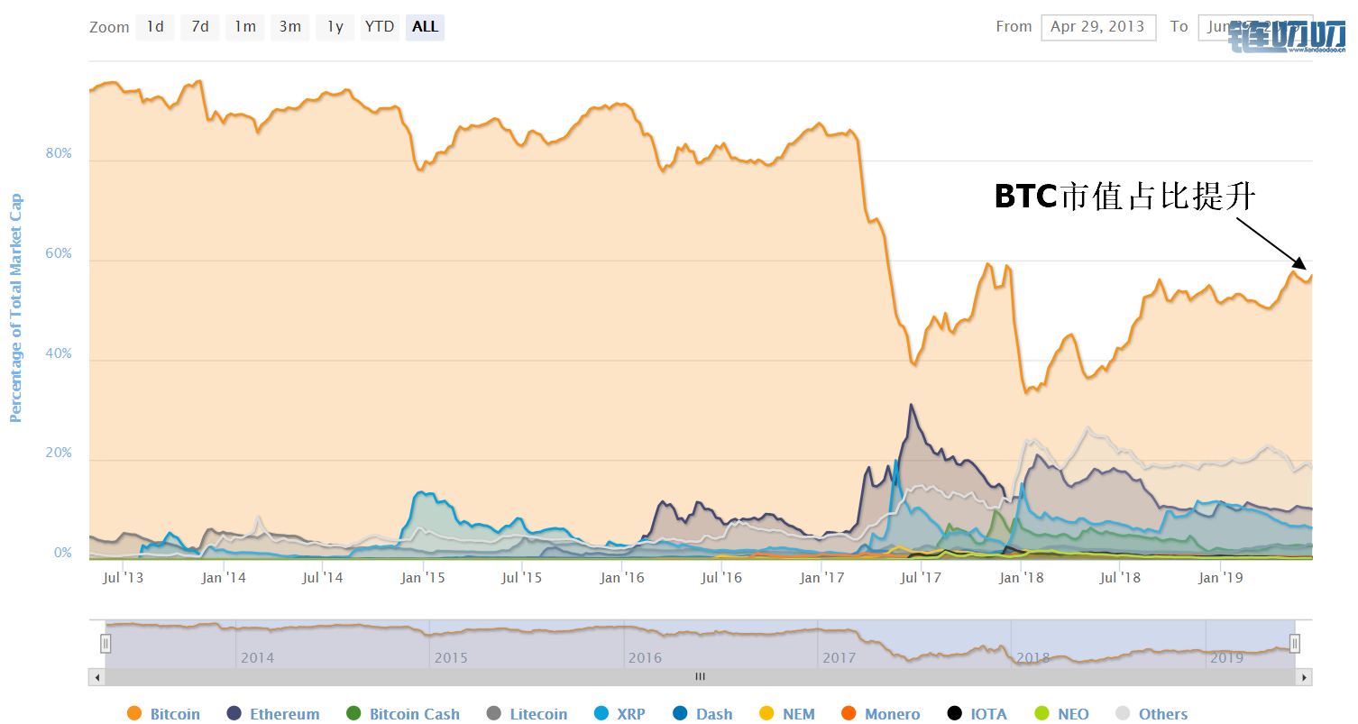 BTC涨幅或将失控3大重磅指标提示多头实力猛增