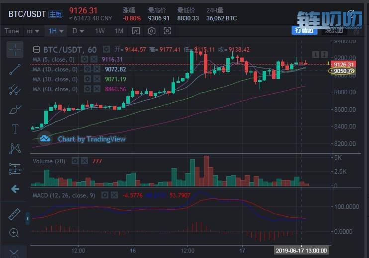 大咖币圈论：6.17比特币年中大涨，一切的行情尽在预料中