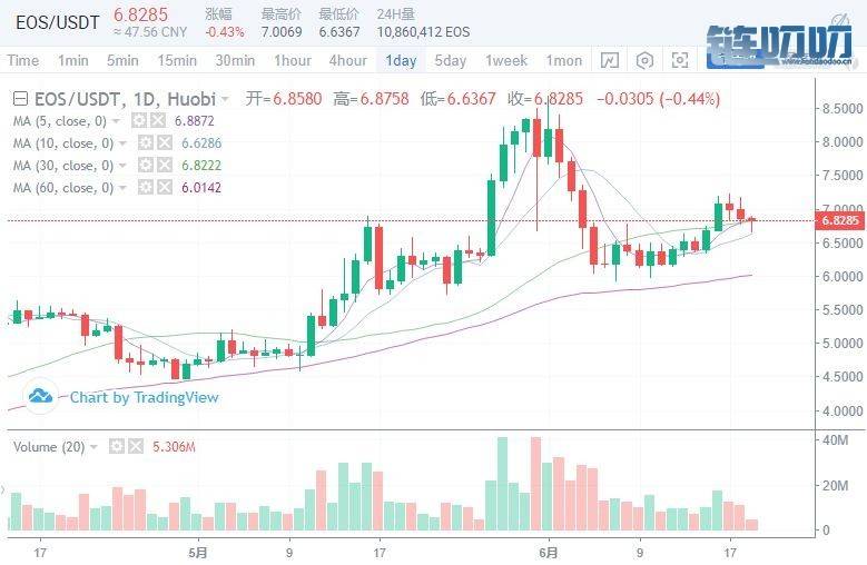 [币界船长]6月19日船长行情分析