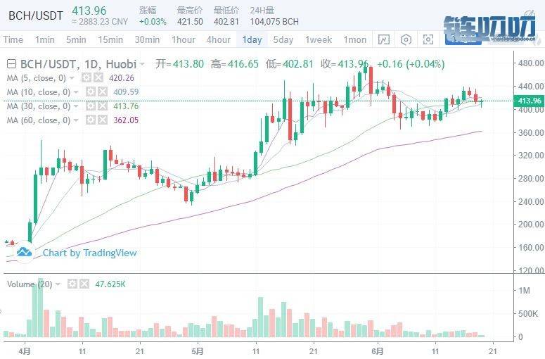 [币界船长]6月19日船长行情分析