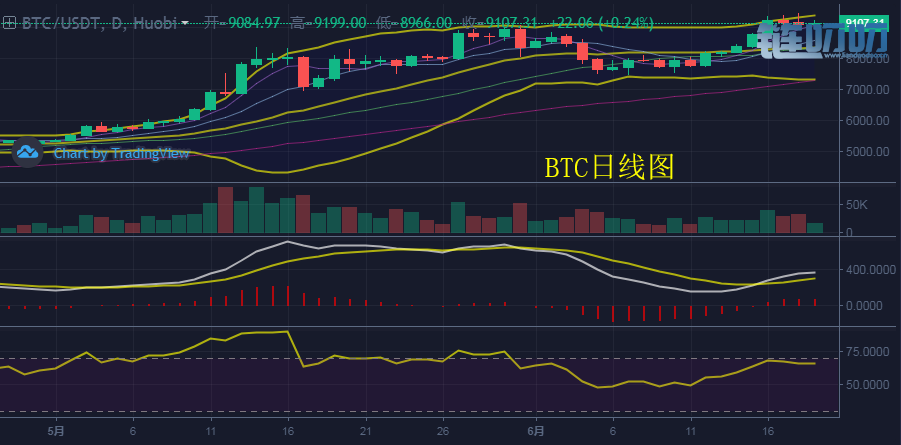 币盛汇：6/19午夜点评-市场持续震荡蓄势待发，新一轮单边...