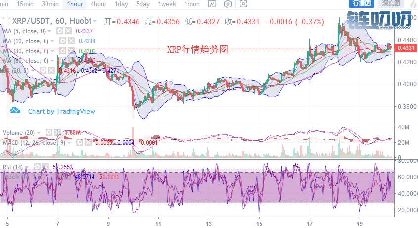 [6月20日主流币早行情]比特币再次领队冲锋