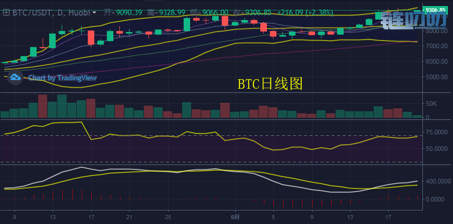 ​币盛汇：6/20比特币向好震荡偏多，空头杀跌无力变盘突...