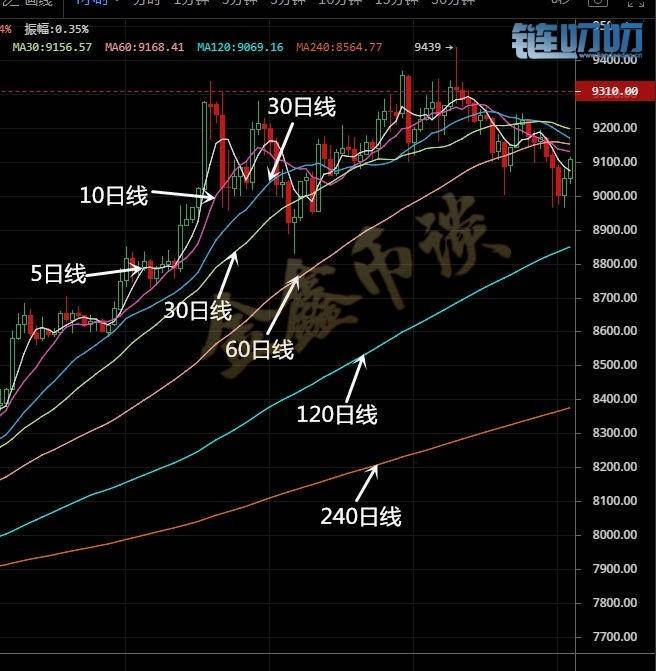 金鑫老师：散户必备币圈投资技巧之K线六大均线理论！
