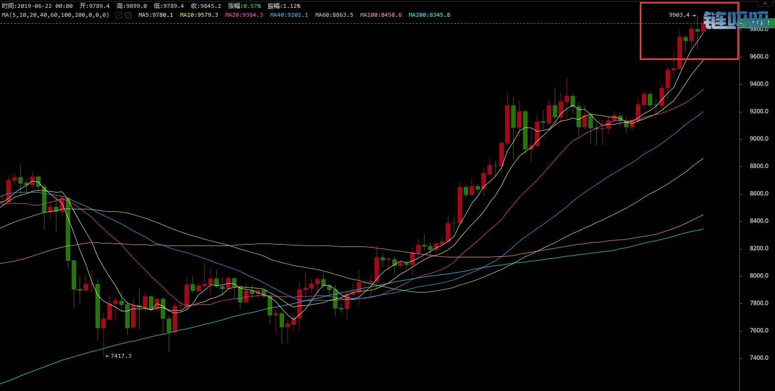 金财谈币：比特币震荡往复1W关口望而不及，突破何时可以...