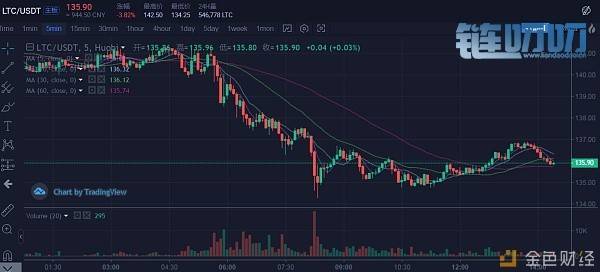 币界船长：6月24日BTC ETH EOS LTC分析