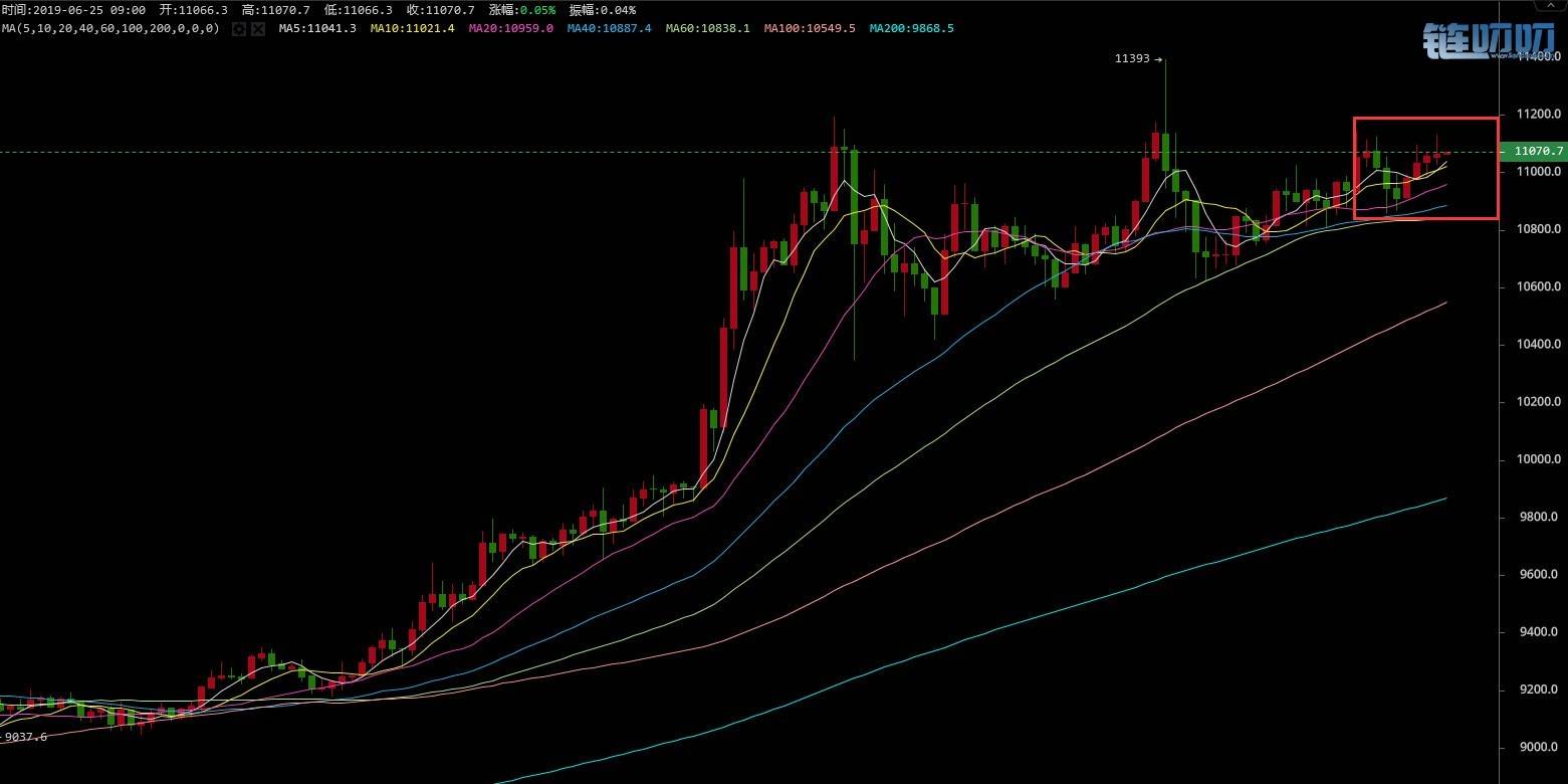 金财谈币：震荡区间逐渐缩小，6.25比特币日内走势解析！