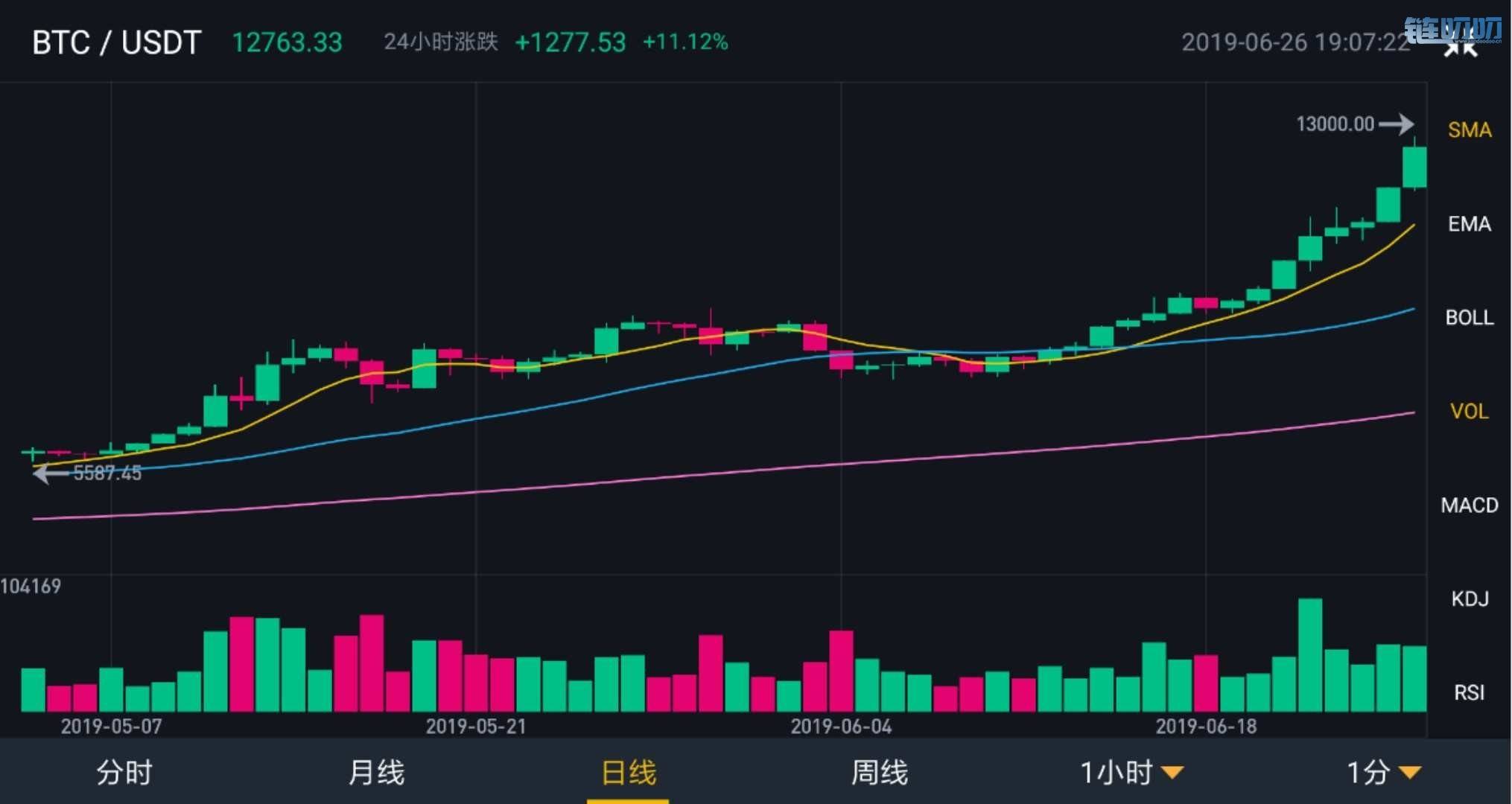 【星悦论币】今日主流币种行情分析《6月26日》