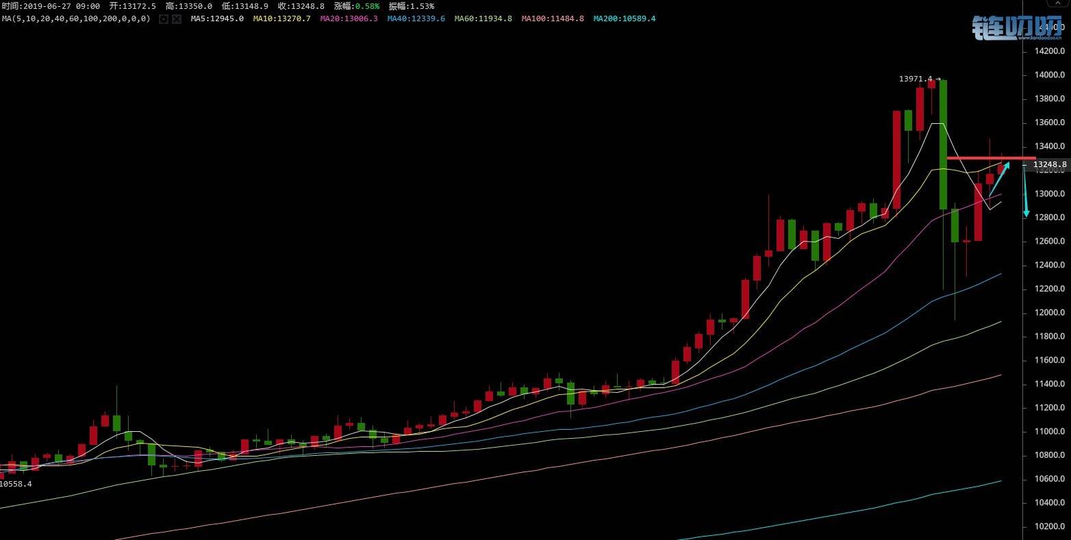 金财谈币：比特币午夜跳水终止上涨，6.27日内走势解析！