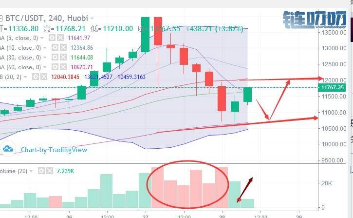 乾辰说币：数字货币比特币晚间行情分析 暴跌之后的行情走势你怎么看？