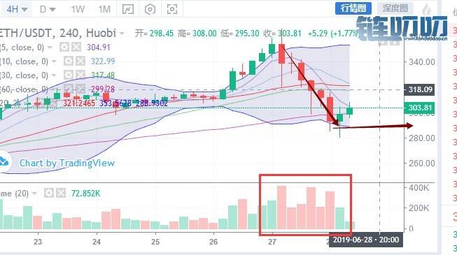 乾辰说币：数字货币比特币晚间行情分析 暴跌之后的行情走势你怎么看？