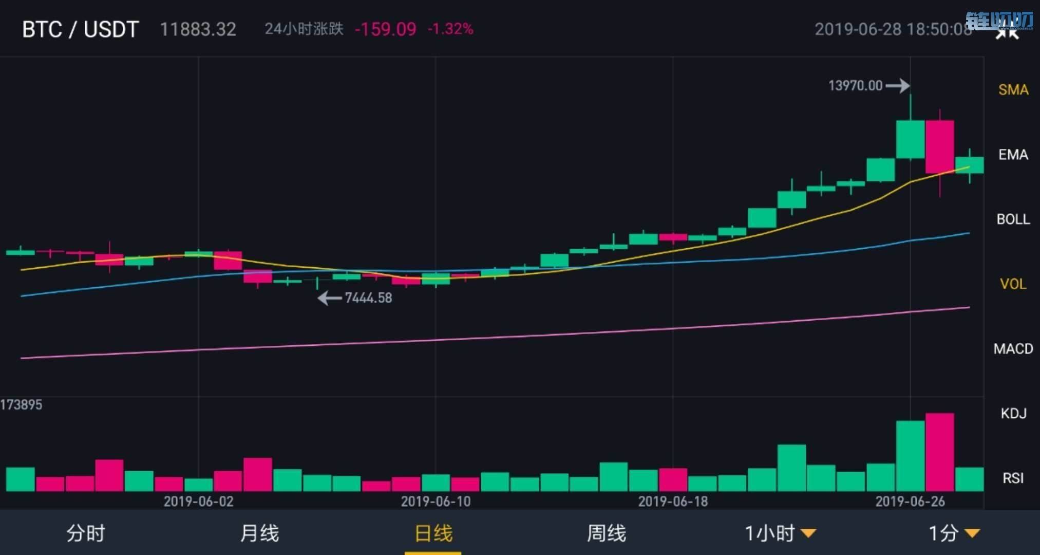 梓梵论币：6.28晚间比特币行情走势  分析操作合约为什么...