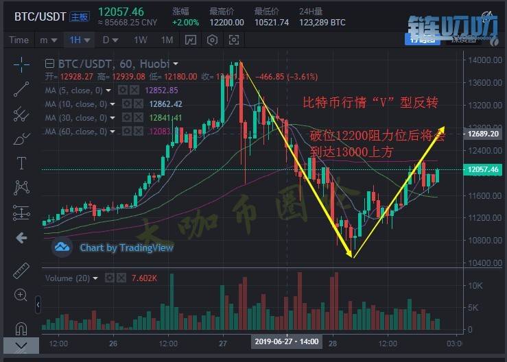 大咖币圈论：比特币如期反弹，后市行情会再上13000上方吗？