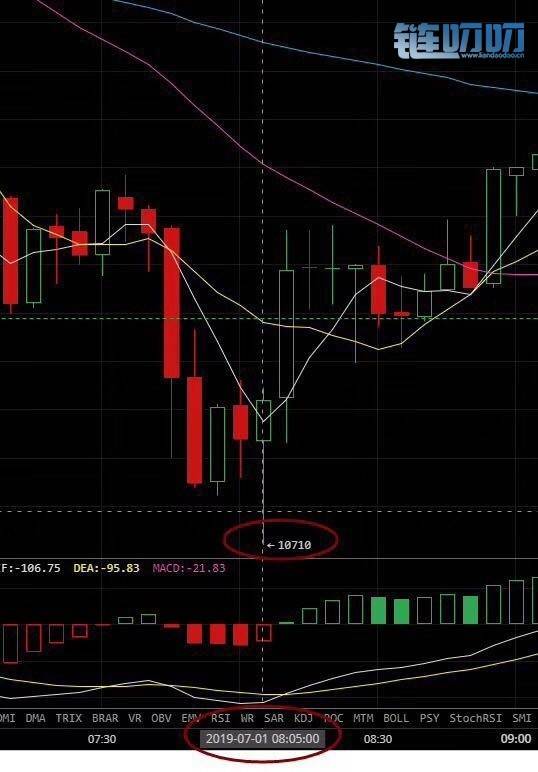 乾辰说币：7.1本次空头利润再获利1000点后，比特币后续行...