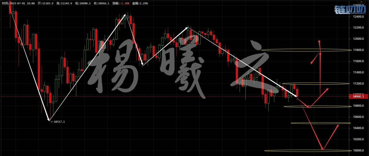 【曦之论币】7.1晚间行情分析，10000大关再次成为重要关口...