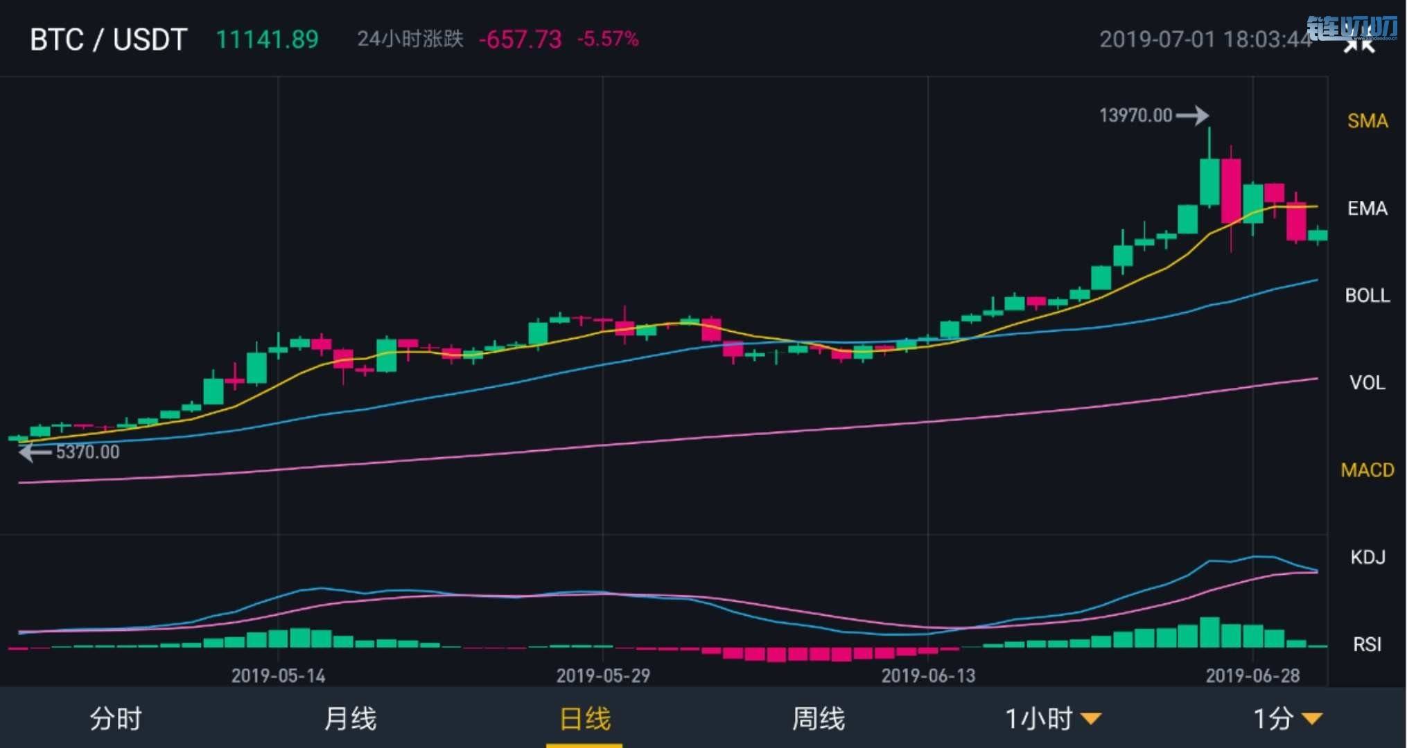 【星悦论币】今日主流币种行情分析《7月1日》