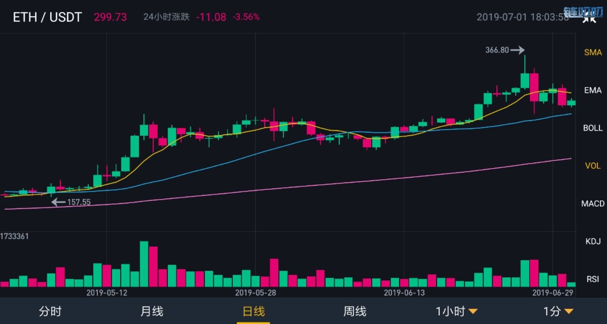 【星悦论币】今日主流币种行情分析《7月1日》