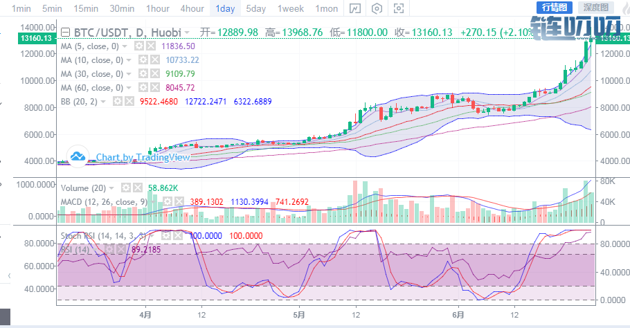潇铭论币：7.2主流货币行情分析  BTC如过山车一般...