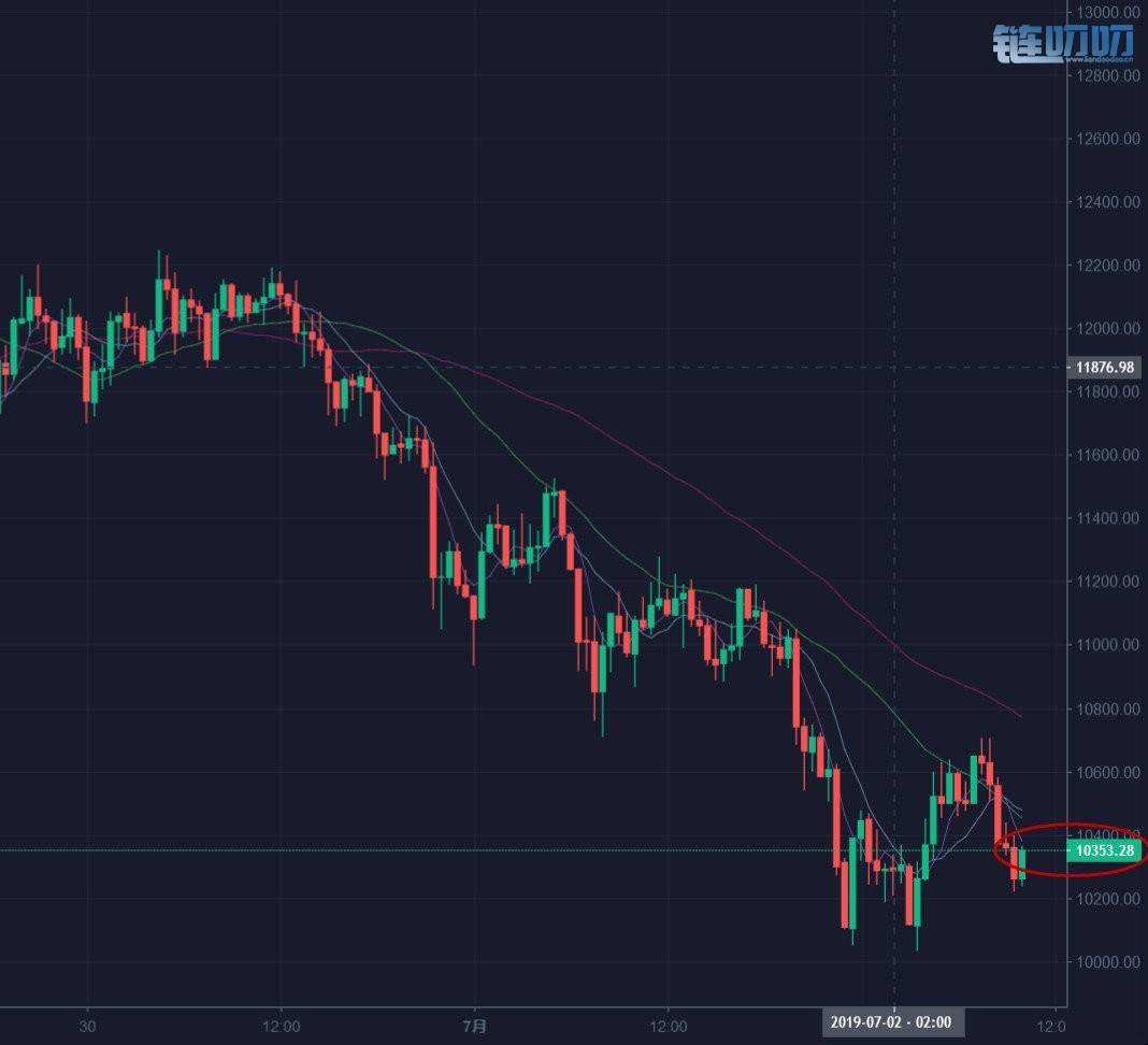天旭说币7.2：BTC出现大幅回踩，今日能否守得住10000大关？