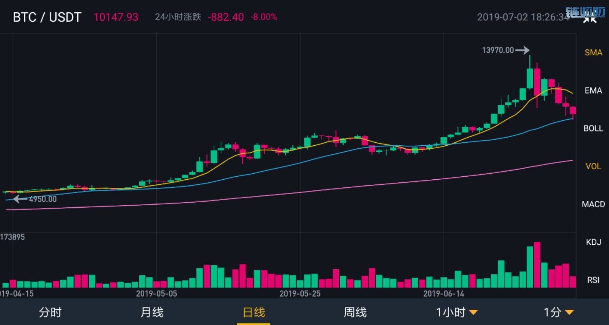 【星悦论币】今日主流币种行情分析《7月2日》
