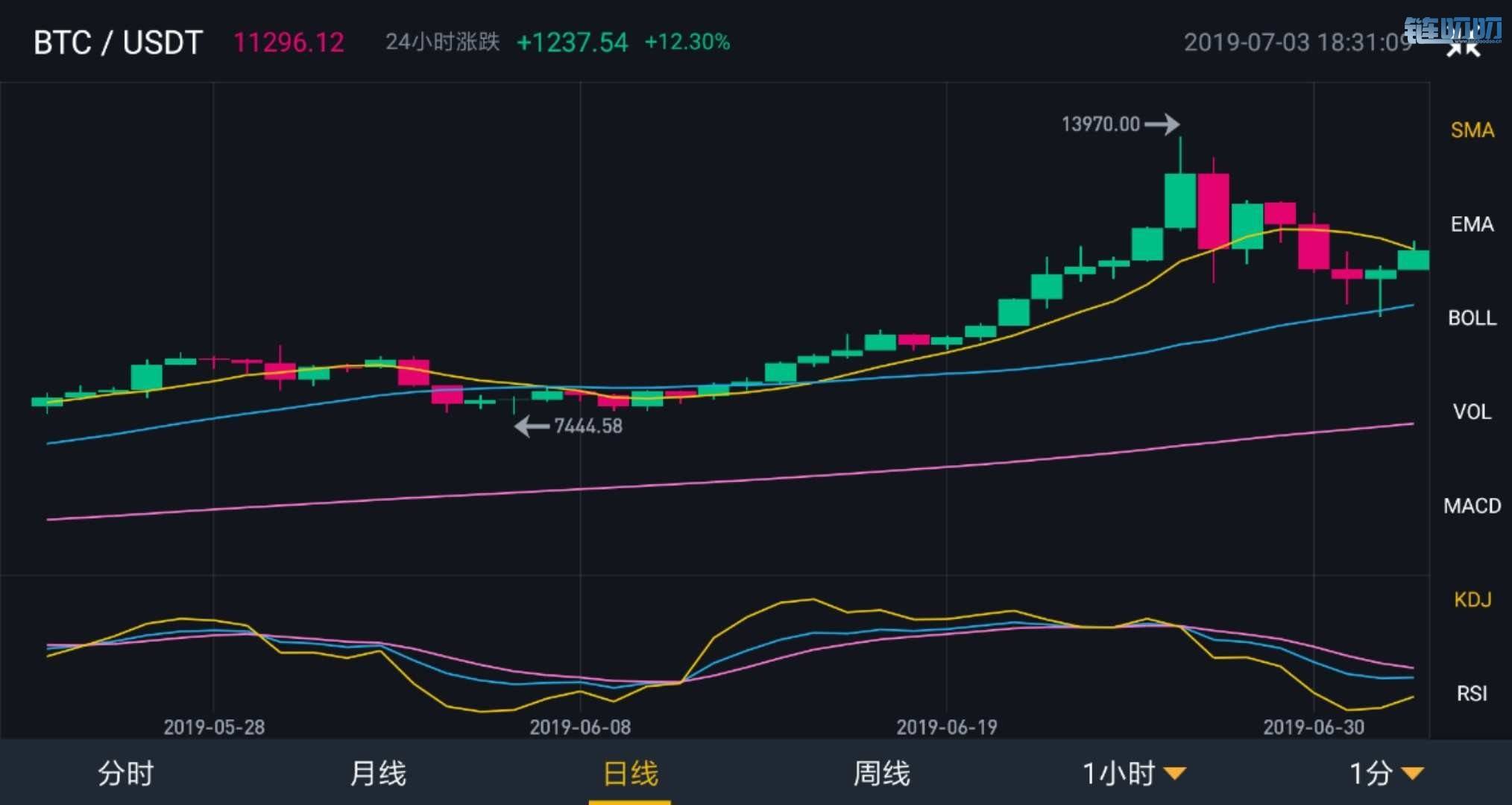 【星悦论币】今日主流币种行情分析《7月3日》