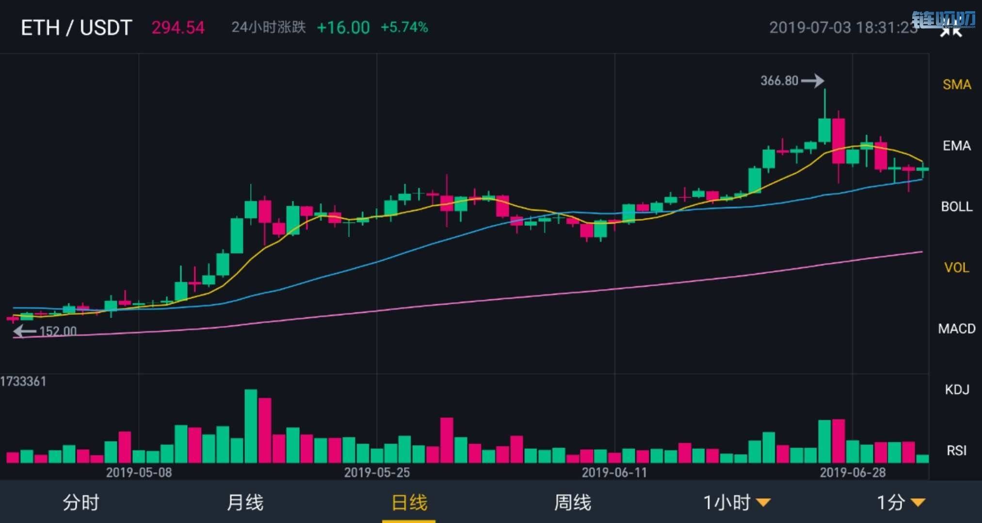 【星悦论币】今日主流币种行情分析《7月3日》