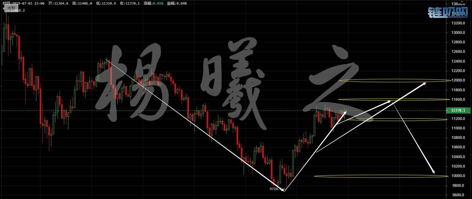 【曦之论币】数字货币比特币晚间分析再次踏上云梯是浴...