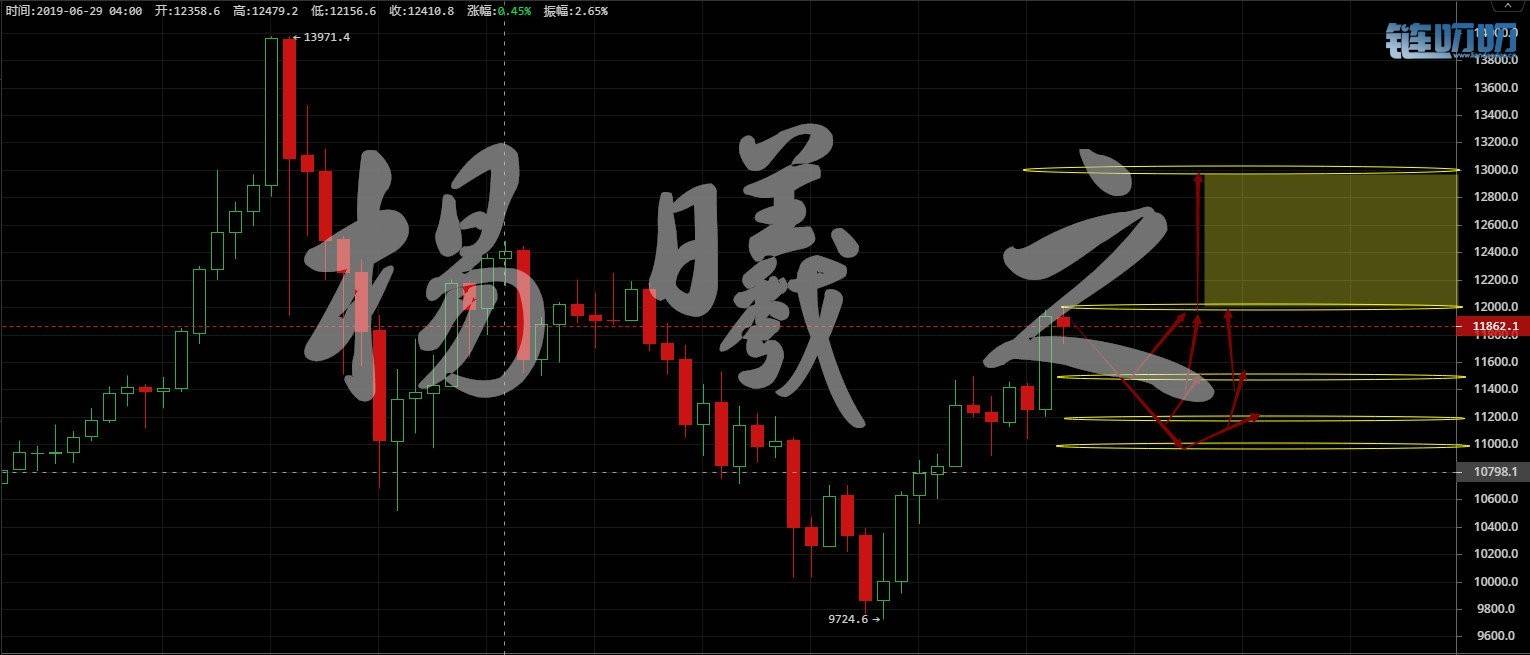 【曦之论币】数字货币比特币浴火重生，比特币这块饼该...