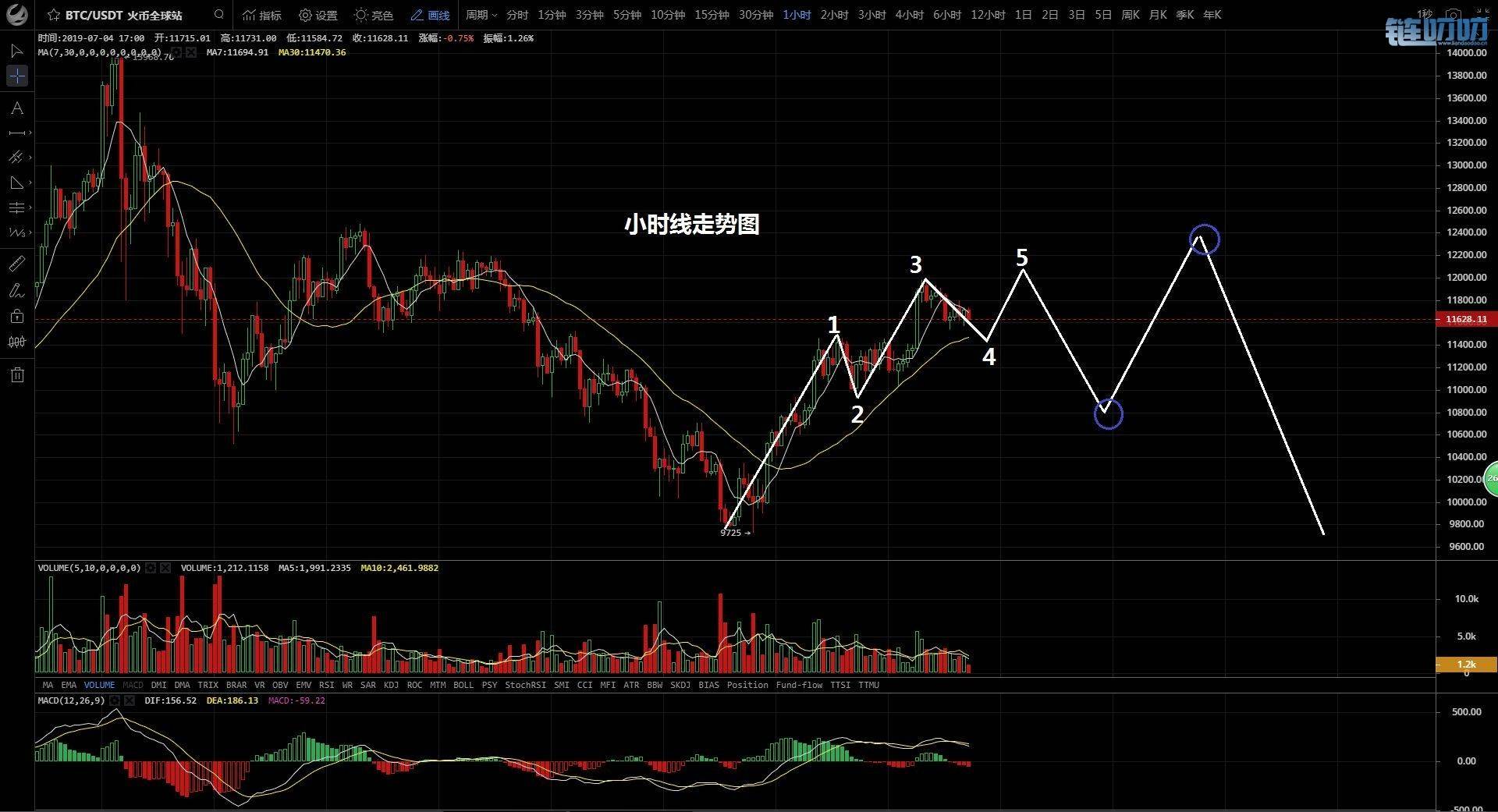 金鑫币谈：7.4晚间分析 比特币形成V型形态，多空博弈激烈...