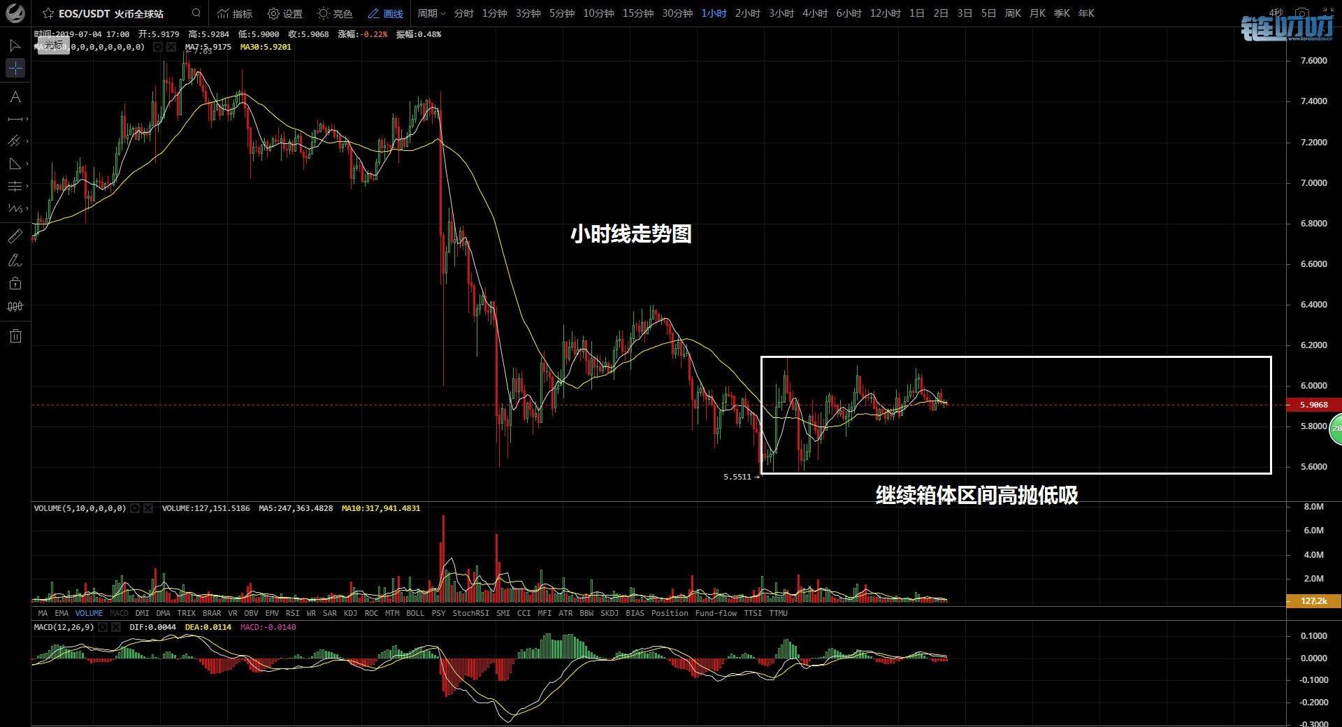 金鑫币谈：7.4晚间分析 比特币形成V型形态，多空博弈激烈...