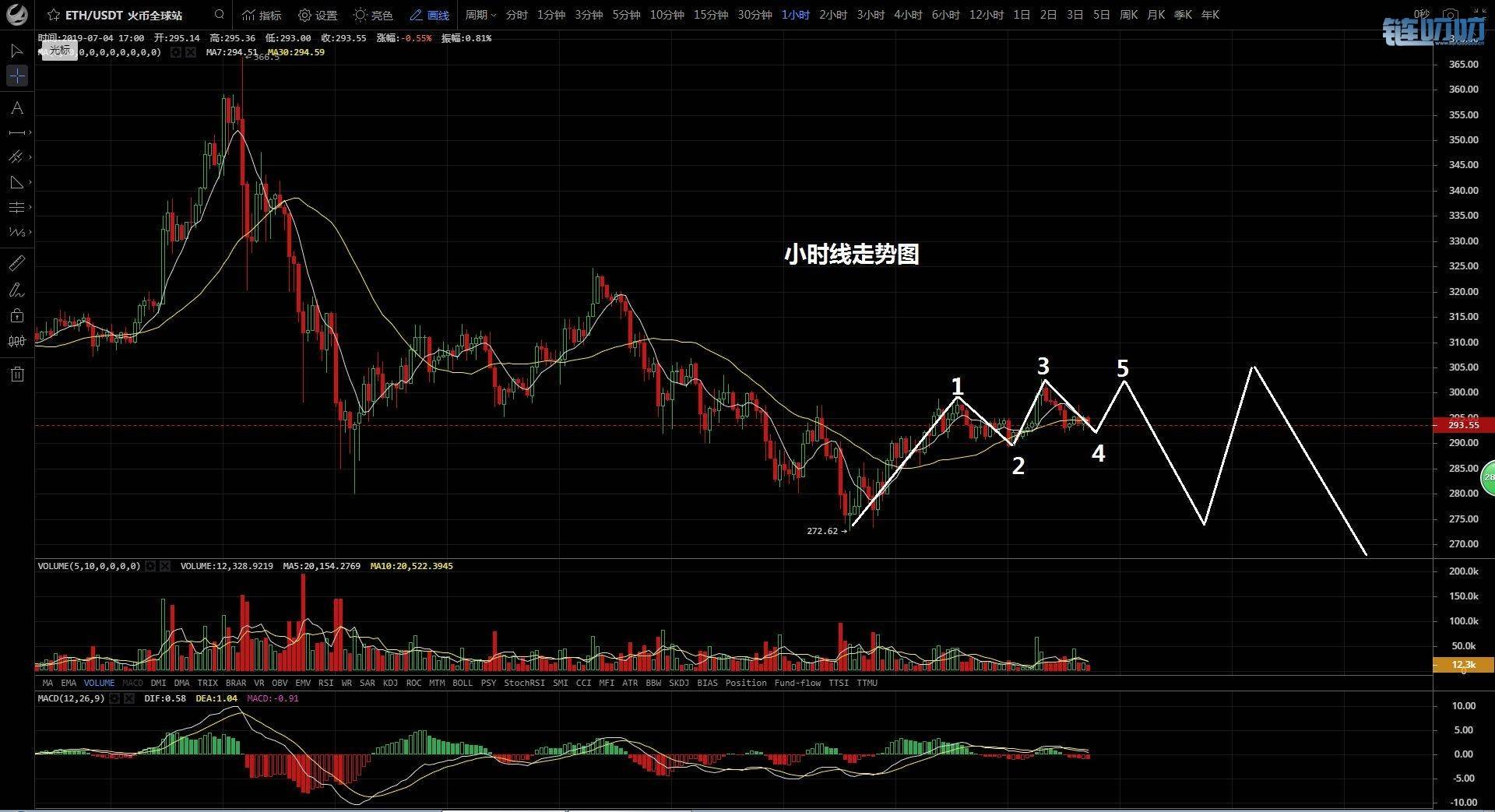 金鑫币谈：7.4晚间分析 比特币形成V型形态，多空博弈激烈...