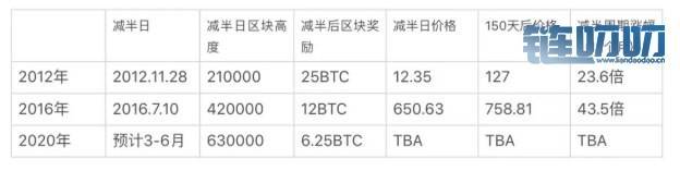 盈盈评币：7.6比特币低位反弹3倍后熊牛转换到哪一步了，...