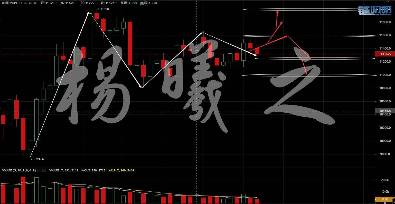 【曦之论币】7.8比特币行情分析----大幅区间震荡该如何获...