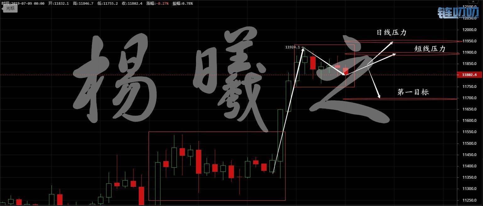 【曦之论币】深夜比特币再次蠢蠢欲动，一篇复盘分析让...