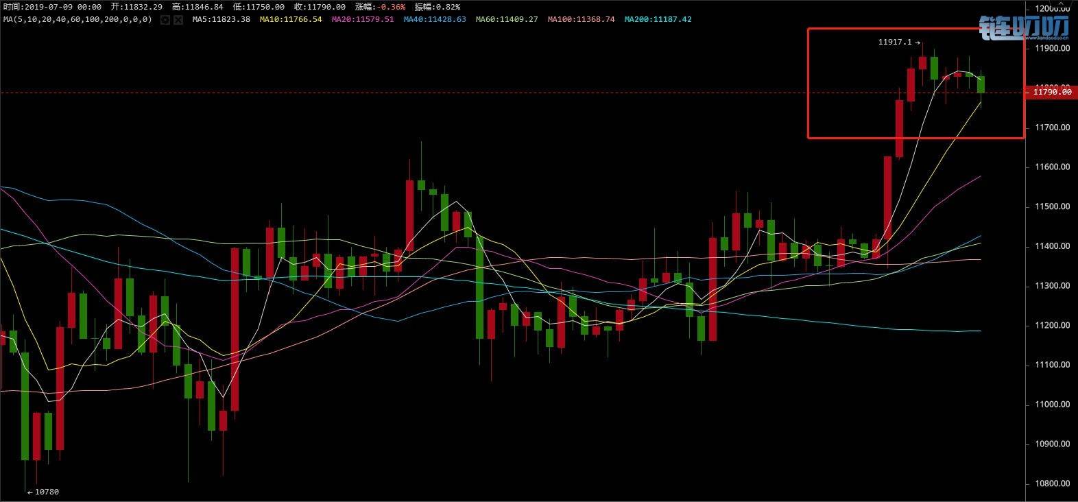 金财谈币：7.9凌晨复盘，比特币试探压力再一次回调，突...