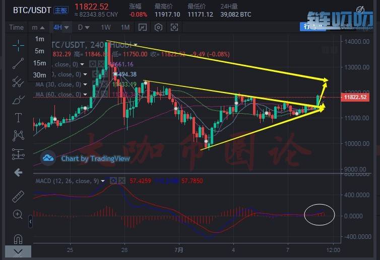 大咖币圈论：7.8 午夜总结，比特币三角区间破位，后市何...