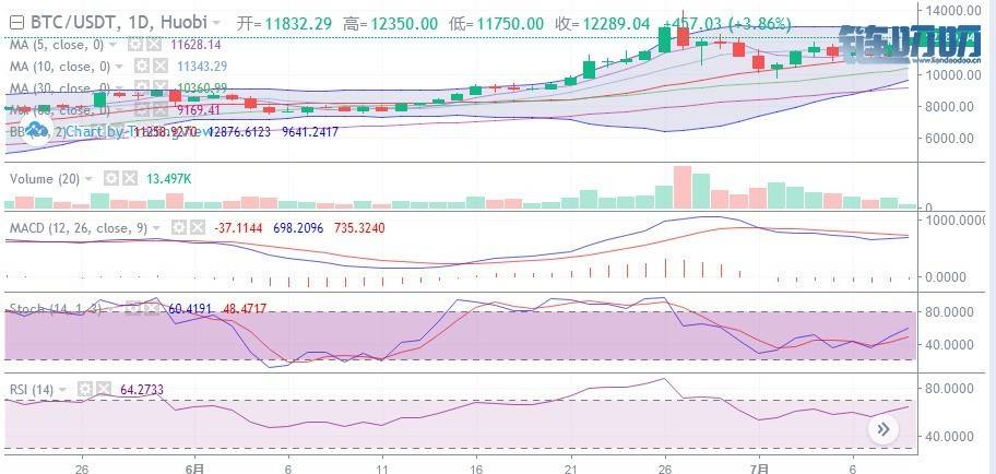 币成功：7.9日比特币等主流货币行情分析