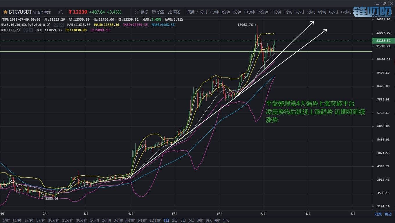 乾辰说币：比特币强势突破 你该如何盈利