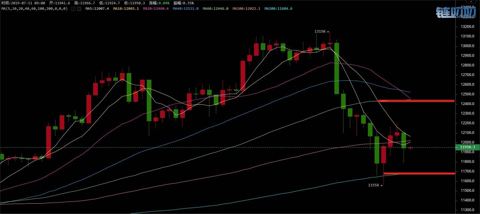 金财谈币：7.11日内行情走势解析，回调以后的比特币，下...