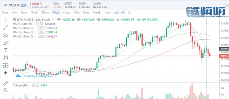 7.11比特币行情分析——这波暴跌下行，你的资金还好吧？
